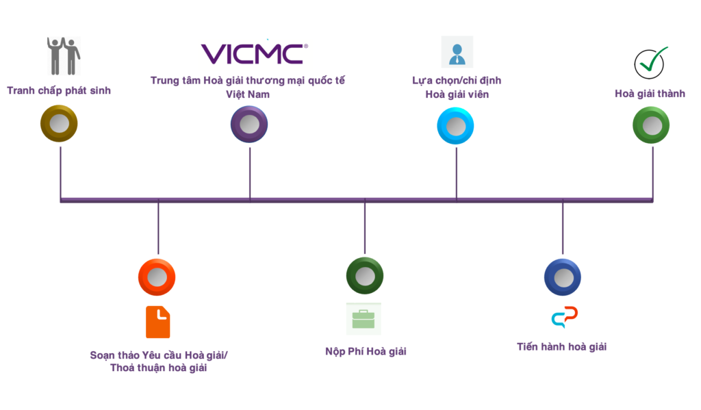 Quy trình hoà giải tranh chấp thương mại tại VICMC